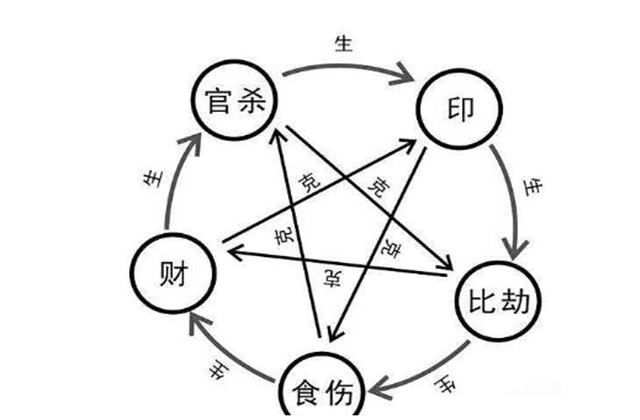 八字十神