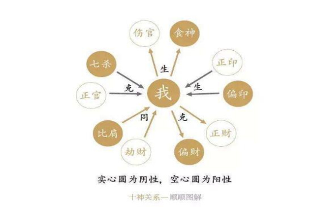八字十神