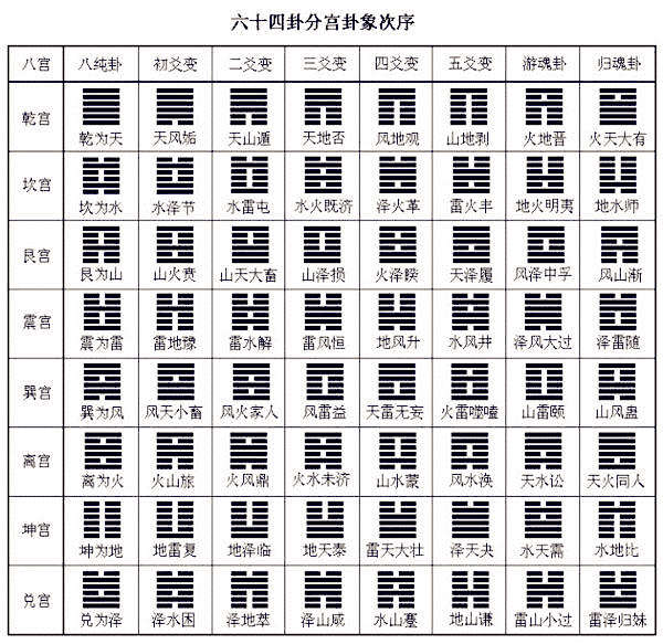 六爻有哪六十四卦(图文)