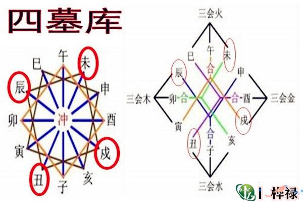论八字墓库刑冲