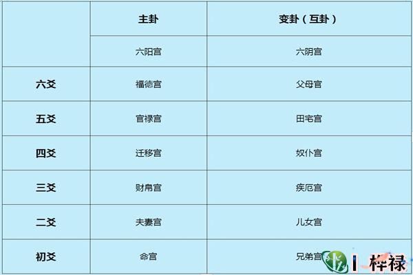 六爻十二宫位详解