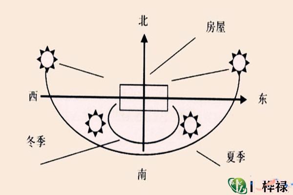 如何看房屋的朝向,房屋朝哪个方位好