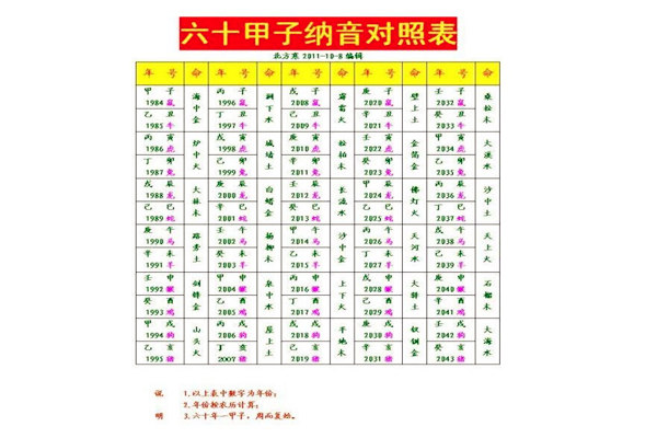 纳音五行和五行区别