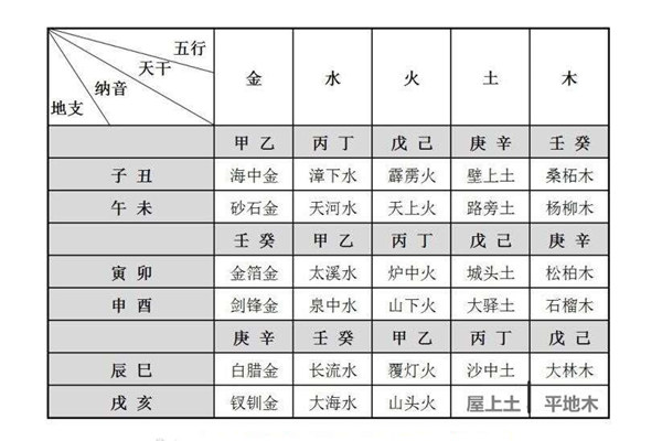 纳音五行和五行区别