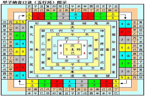 纳音五行的具体运用，六十甲子纳音五行的作用