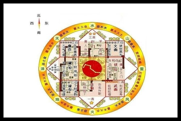 阳宅风水健康的断法,阳宅八卦代表身体部位