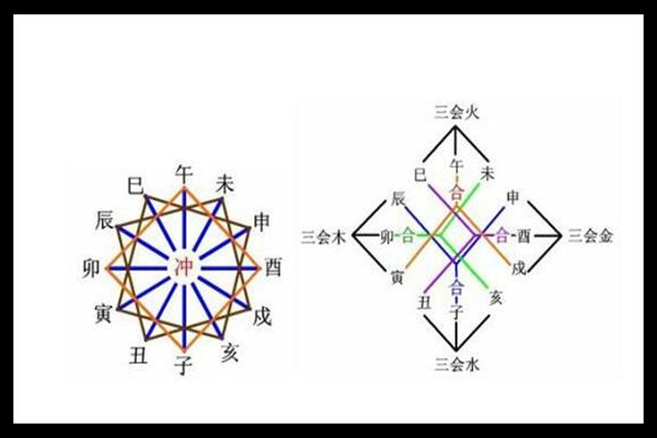 十二地支间的作用关系
