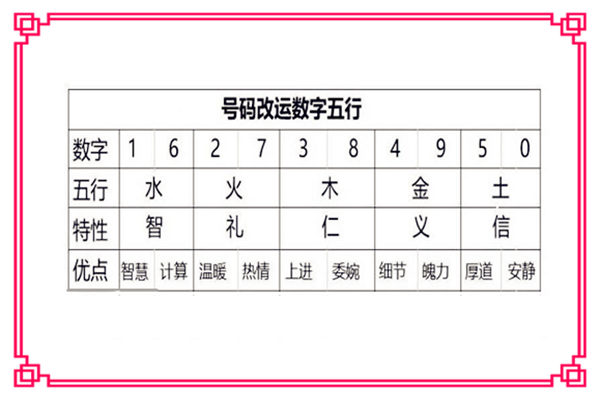 五行对应的数字详解
