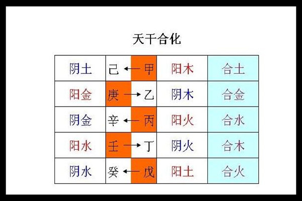 八字地支合化有哪些