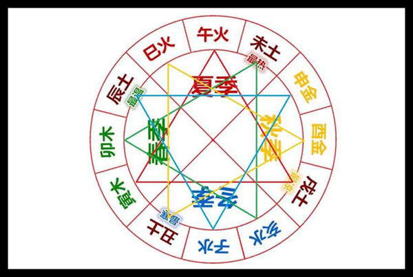 八字地支合化有哪些