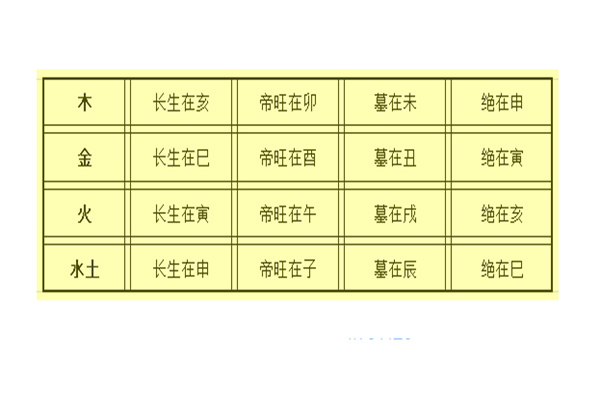 八字神煞十二长生详解
