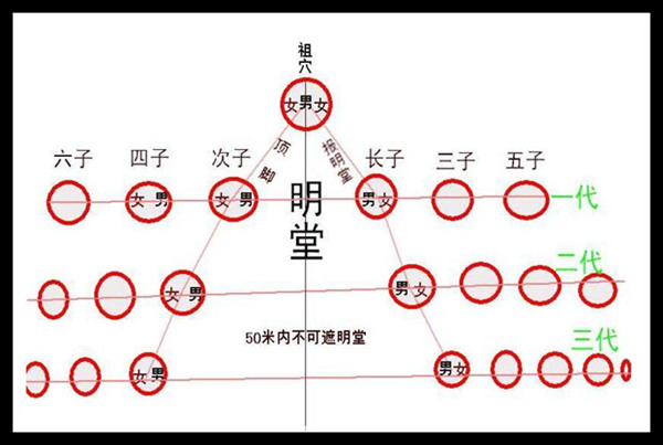 祖坟管几代人