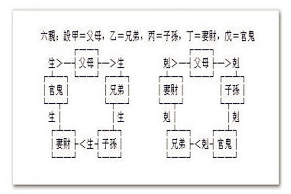 六爻六神配六亲详解