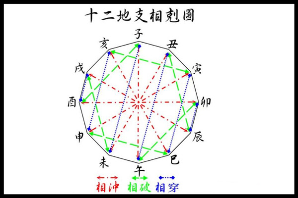 十二地支相破要如何理解
