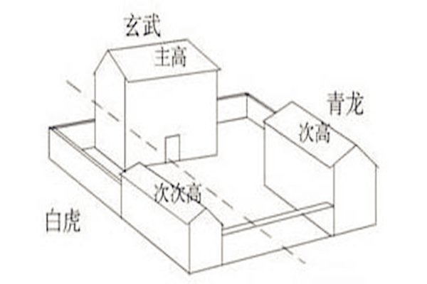 风水中的青龙白虎位