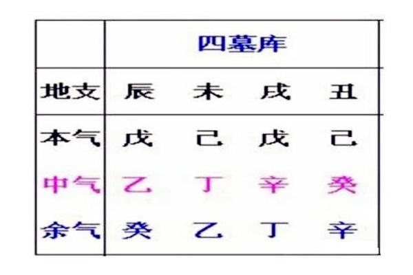 八字墓库五行象义