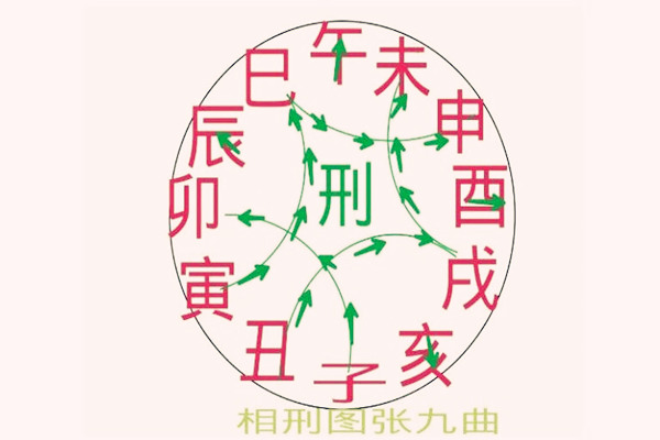 八字十二地支相刑含义