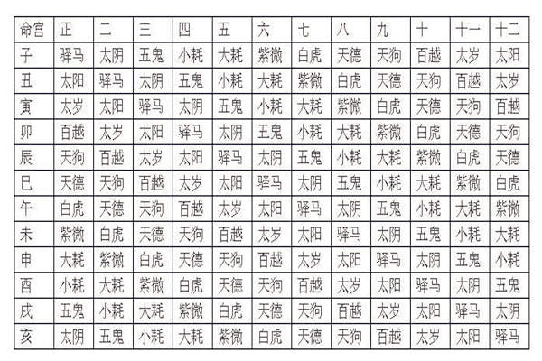 十二宫位神煞断凶吉