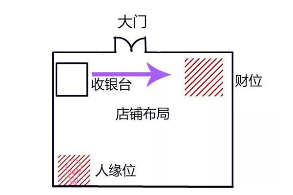 店铺风水财位的找法