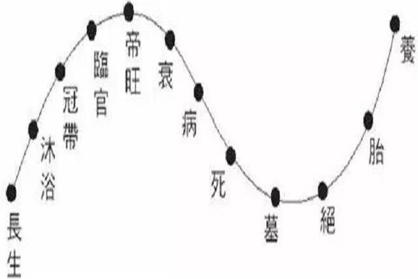 论八字干支旺衰