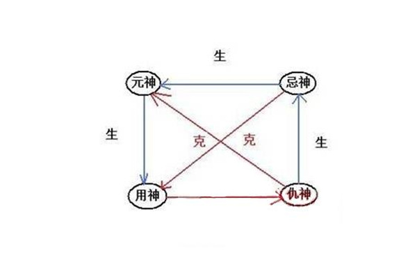 用忌神的相互关系