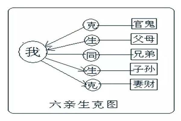 六亲变化歌诀