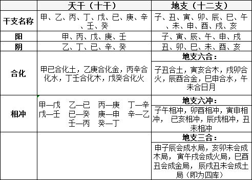 四柱基础:十天干十二地支知识详解大全
