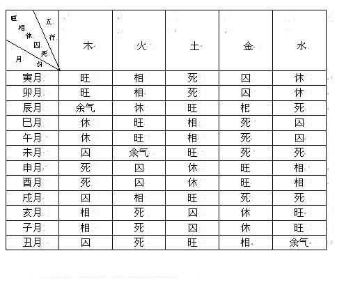 八字怎样看是否得月令