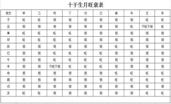 八字月令旺衰法