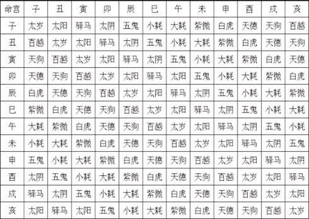 命宫推流年吉凶表（命宫推流年吉凶表细说）