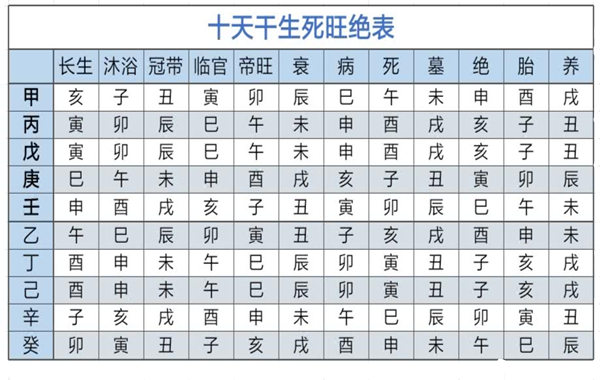 十天干十二长生的大限的关系