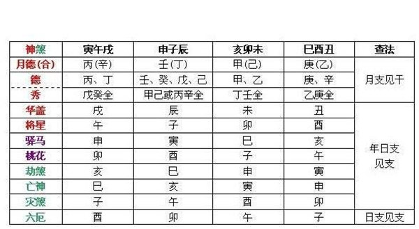 完整全面的八字神煞表