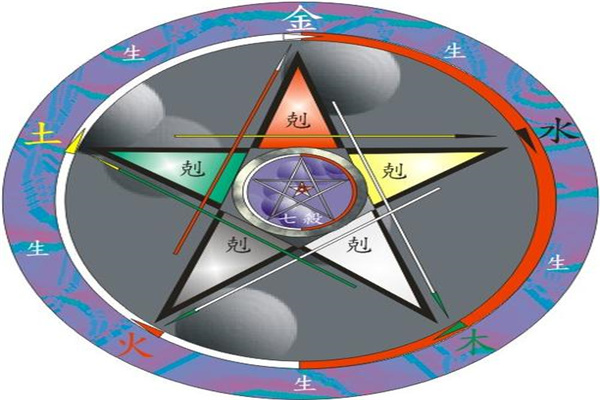 八字阴阳五行科学性
