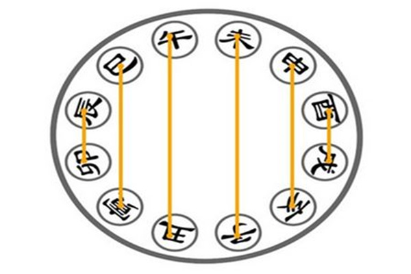 八字地支带冲好吗