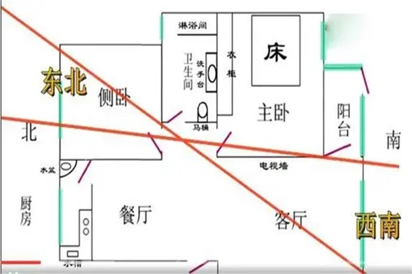 风水中的住宅五方代表什么