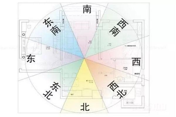风水中的住宅五方代表什么