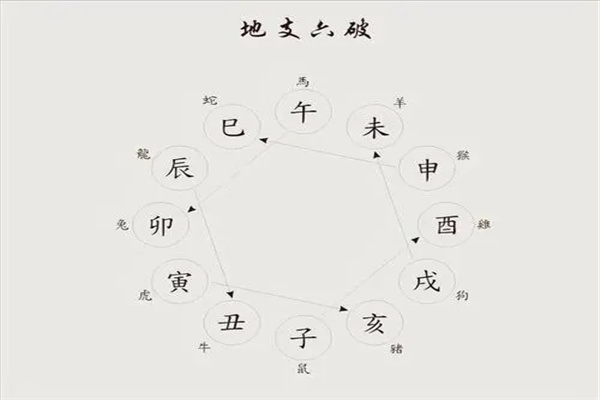 八字地支六冲应期及旺弱