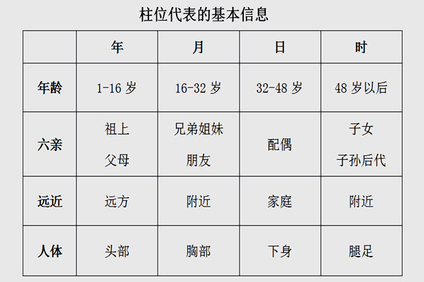 八字柱位代表的基本信息