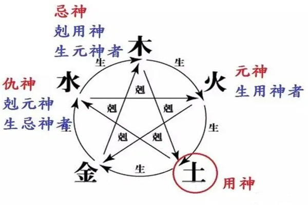 八字用忌神的理解禁区