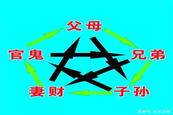 六亲持世与求财卦象取象