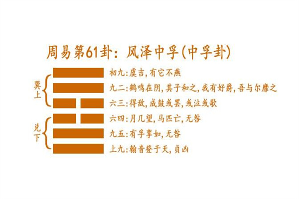 六十四卦:风泽中孚卦详解