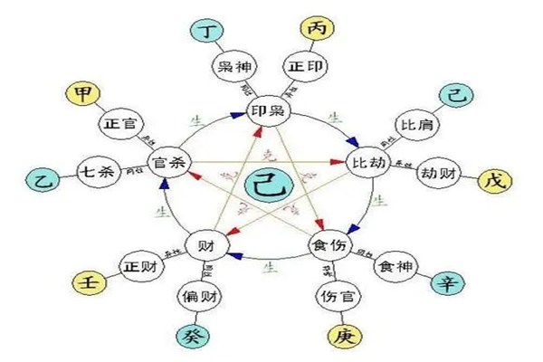八字十神必知基础知识