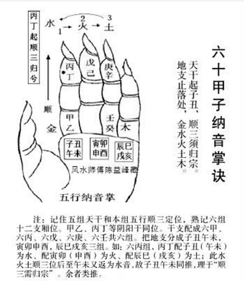 八字六十甲子快速记忆法
