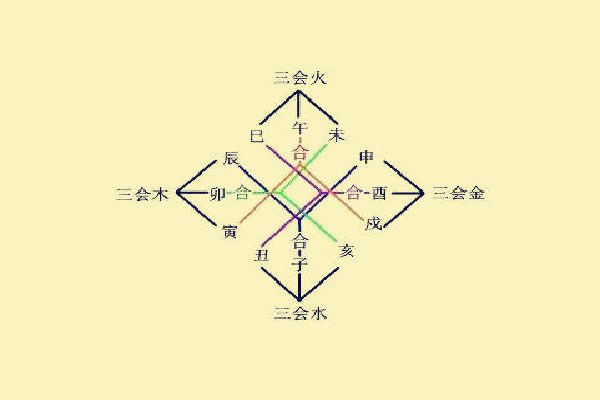 八字十二地支三会局