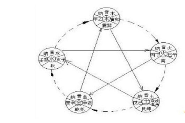 八字纳音算命解析，八字纳音五行算命解析