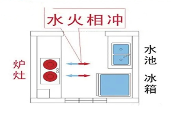 住宅常见水火对冲现象