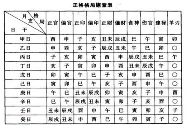 自己生辰八字格局测算步骤