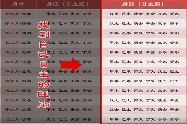 八字中旺弱是怎么看出来的