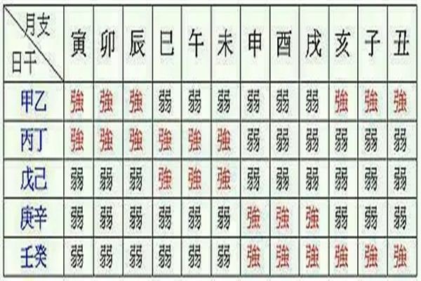 八字中旺弱是怎么看出来的