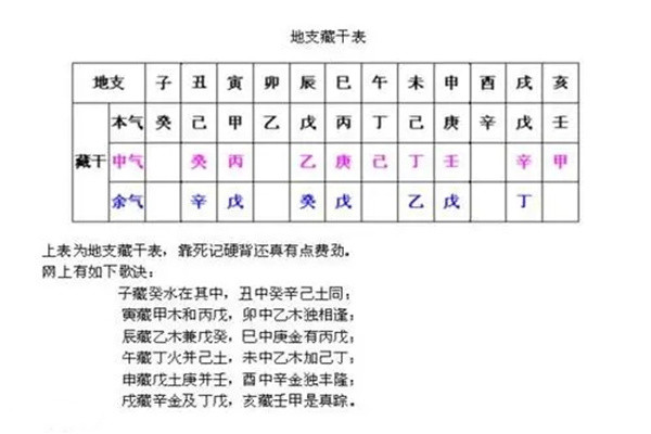 八字地支藏干歌诀